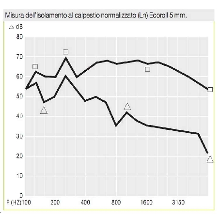 Isolamento acustico rumori calpestio 12 Mt Ecoroll NDA -4