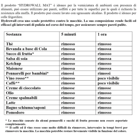 Pittura igienizzante antimacchia certificata HACCP Hydrowall Mat Linvea -2